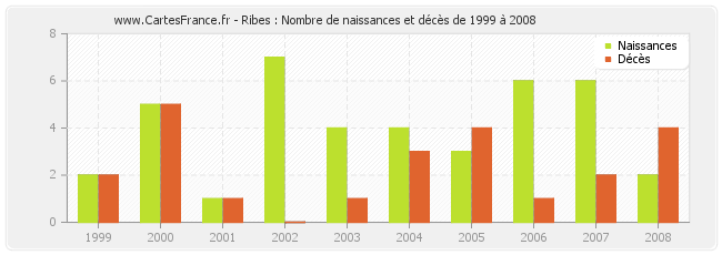 Ribes : Nombre de naissances et décès de 1999 à 2008