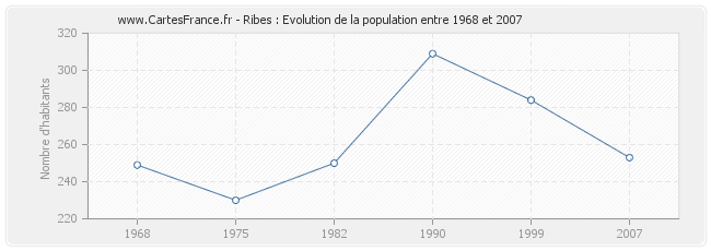 Population Ribes