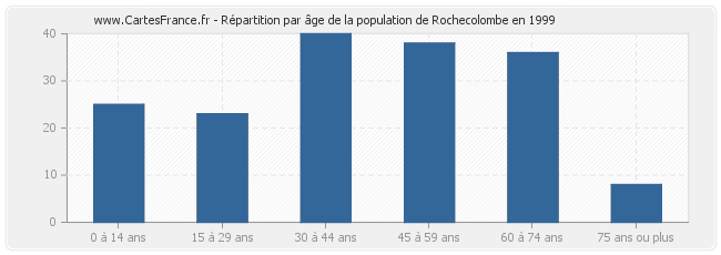 Répartition par âge de la population de Rochecolombe en 1999