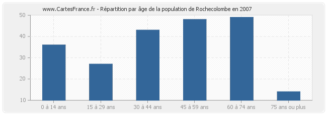 Répartition par âge de la population de Rochecolombe en 2007