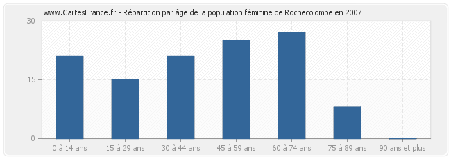 Répartition par âge de la population féminine de Rochecolombe en 2007