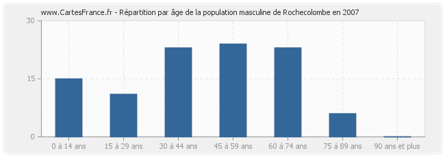 Répartition par âge de la population masculine de Rochecolombe en 2007