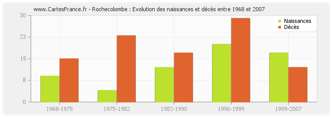 Rochecolombe : Evolution des naissances et décès entre 1968 et 2007