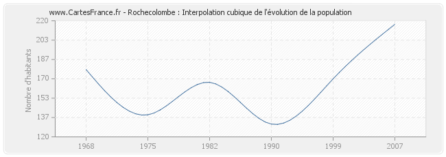 Rochecolombe : Interpolation cubique de l'évolution de la population