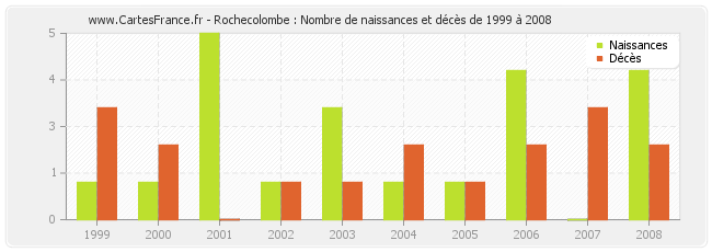 Rochecolombe : Nombre de naissances et décès de 1999 à 2008