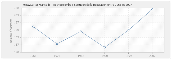 Population Rochecolombe