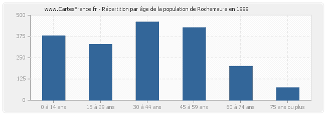 Répartition par âge de la population de Rochemaure en 1999