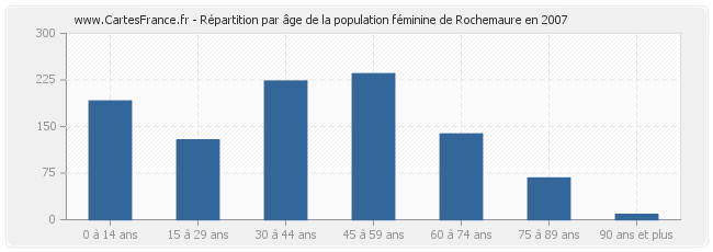 Répartition par âge de la population féminine de Rochemaure en 2007