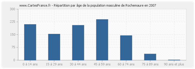 Répartition par âge de la population masculine de Rochemaure en 2007