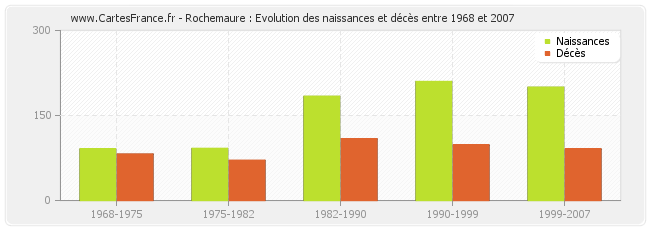 Rochemaure : Evolution des naissances et décès entre 1968 et 2007