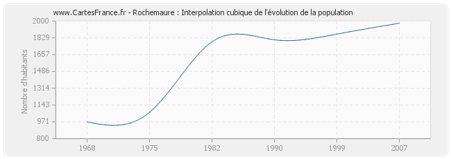Rochemaure : Interpolation cubique de l'évolution de la population