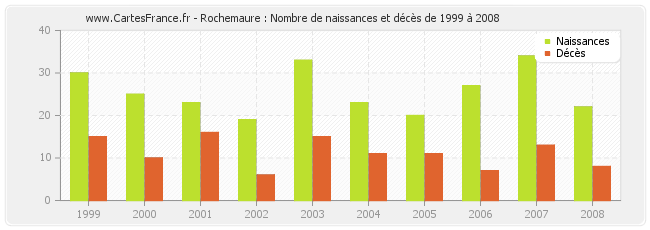 Rochemaure : Nombre de naissances et décès de 1999 à 2008
