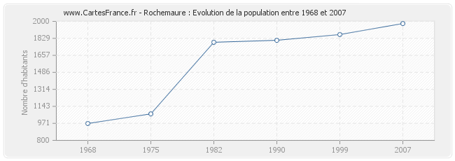 Population Rochemaure