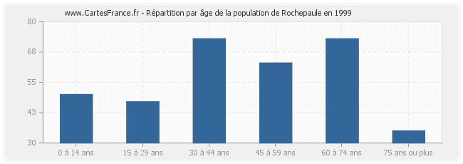 Répartition par âge de la population de Rochepaule en 1999