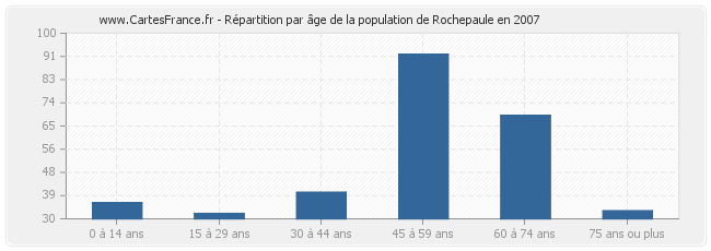 Répartition par âge de la population de Rochepaule en 2007