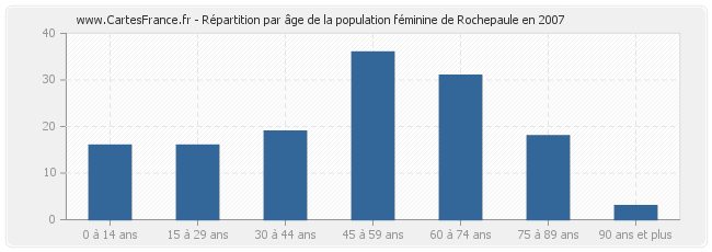 Répartition par âge de la population féminine de Rochepaule en 2007