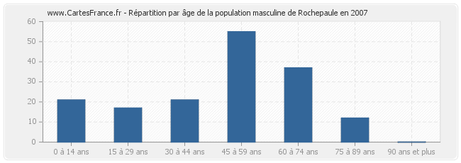 Répartition par âge de la population masculine de Rochepaule en 2007