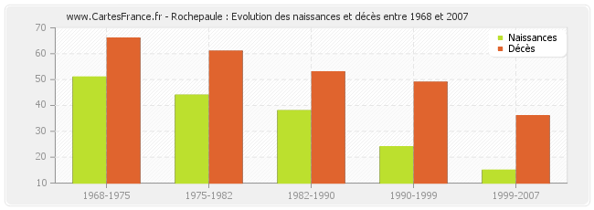 Rochepaule : Evolution des naissances et décès entre 1968 et 2007