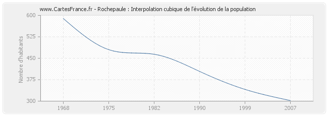 Rochepaule : Interpolation cubique de l'évolution de la population