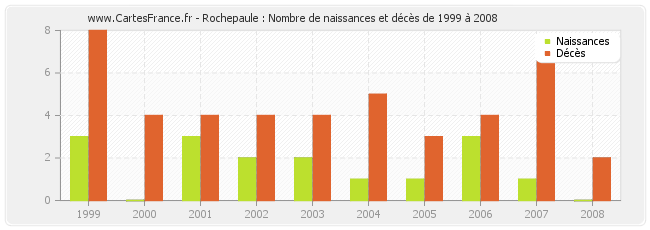 Rochepaule : Nombre de naissances et décès de 1999 à 2008