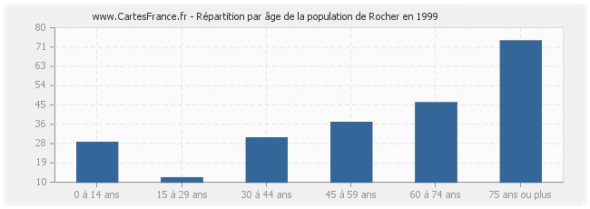 Répartition par âge de la population de Rocher en 1999