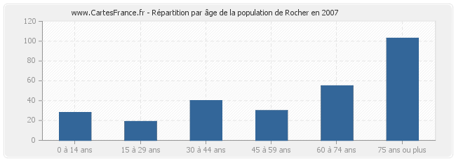 Répartition par âge de la population de Rocher en 2007