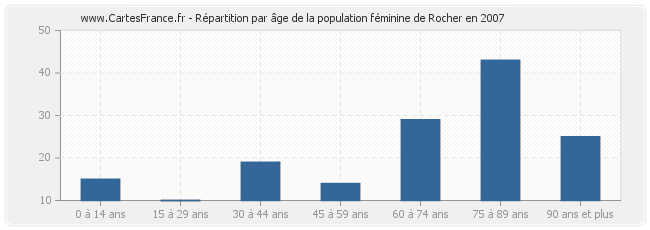 Répartition par âge de la population féminine de Rocher en 2007