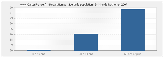 Répartition par âge de la population féminine de Rocher en 2007