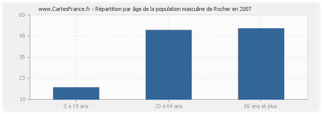 Répartition par âge de la population masculine de Rocher en 2007