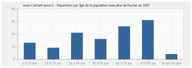 Répartition par âge de la population masculine de Rocher en 2007