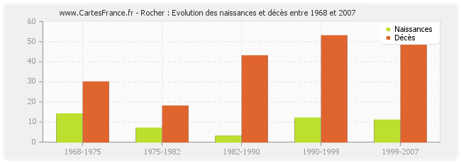 Rocher : Evolution des naissances et décès entre 1968 et 2007