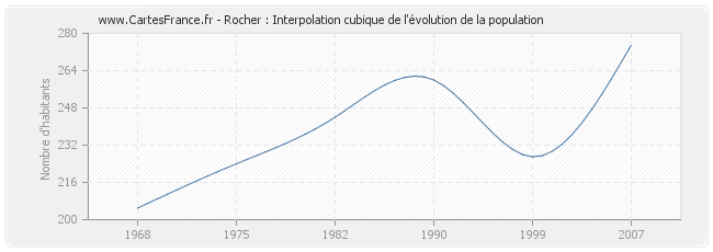 Rocher : Interpolation cubique de l'évolution de la population