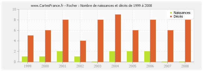 Rocher : Nombre de naissances et décès de 1999 à 2008