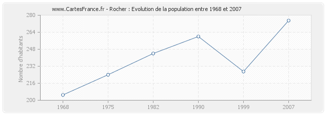 Population Rocher