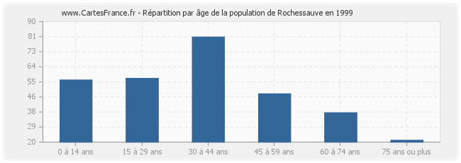 Répartition par âge de la population de Rochessauve en 1999