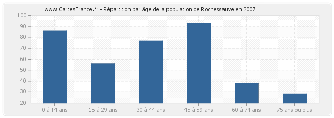 Répartition par âge de la population de Rochessauve en 2007