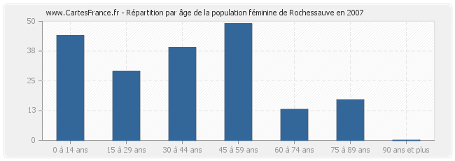 Répartition par âge de la population féminine de Rochessauve en 2007