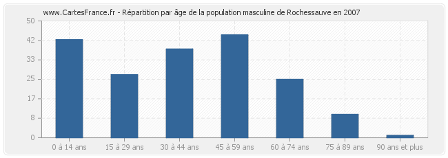 Répartition par âge de la population masculine de Rochessauve en 2007