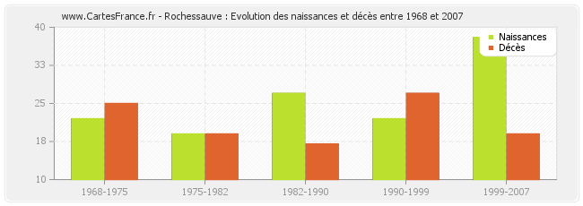 Rochessauve : Evolution des naissances et décès entre 1968 et 2007