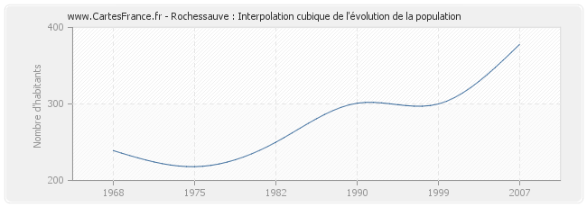Rochessauve : Interpolation cubique de l'évolution de la population