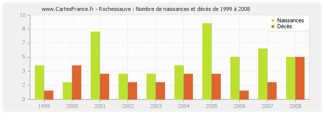 Rochessauve : Nombre de naissances et décès de 1999 à 2008