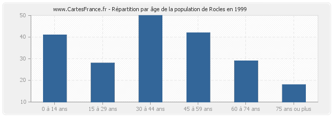 Répartition par âge de la population de Rocles en 1999