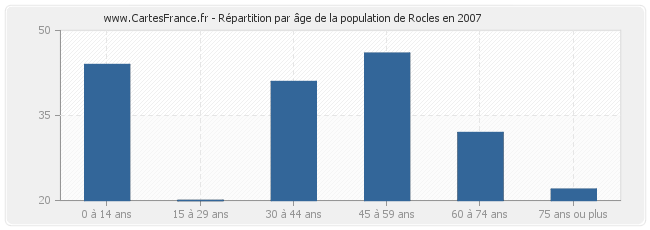 Répartition par âge de la population de Rocles en 2007