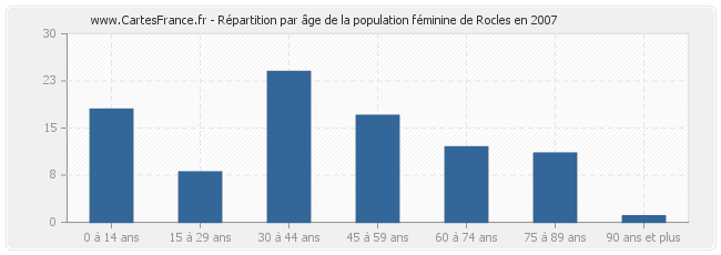 Répartition par âge de la population féminine de Rocles en 2007
