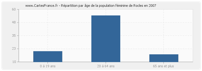 Répartition par âge de la population féminine de Rocles en 2007