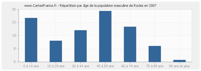 Répartition par âge de la population masculine de Rocles en 2007