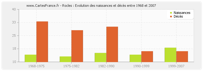 Rocles : Evolution des naissances et décès entre 1968 et 2007