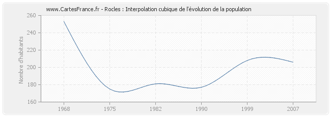 Rocles : Interpolation cubique de l'évolution de la population