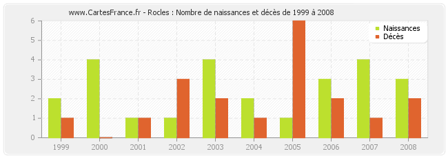 Rocles : Nombre de naissances et décès de 1999 à 2008