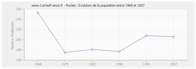 Population Rocles